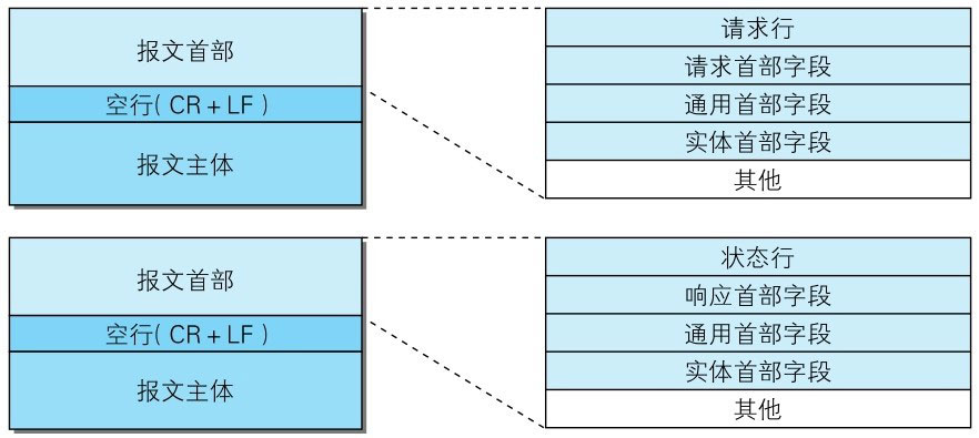 请求报文（上）和响应报文（下）的结构