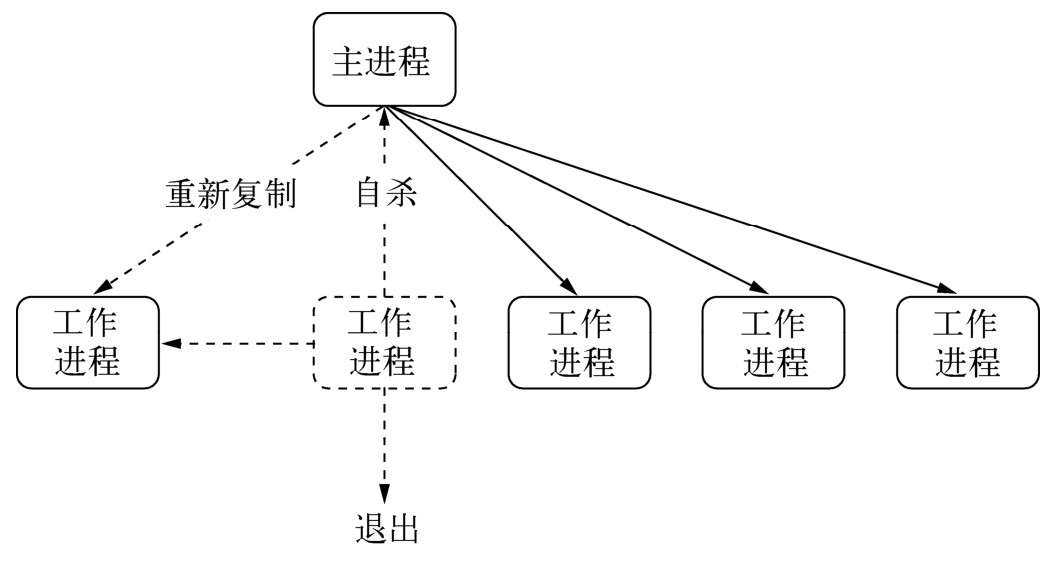 进程的自杀和重启