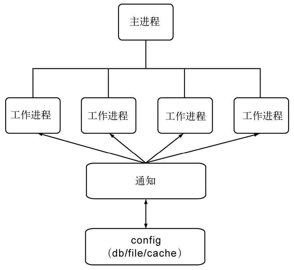 主动通知进程