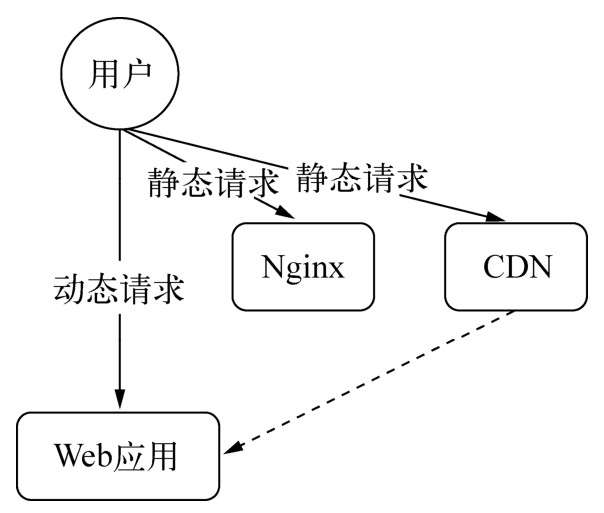 动静分离