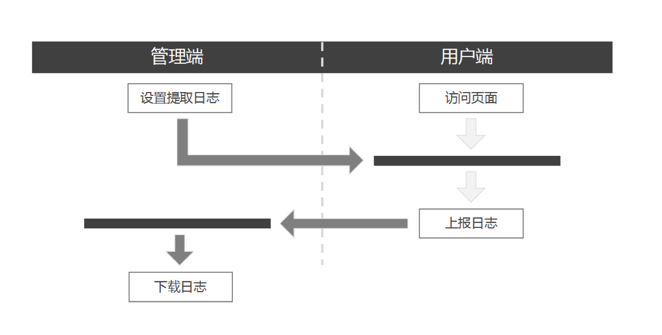 离线日志