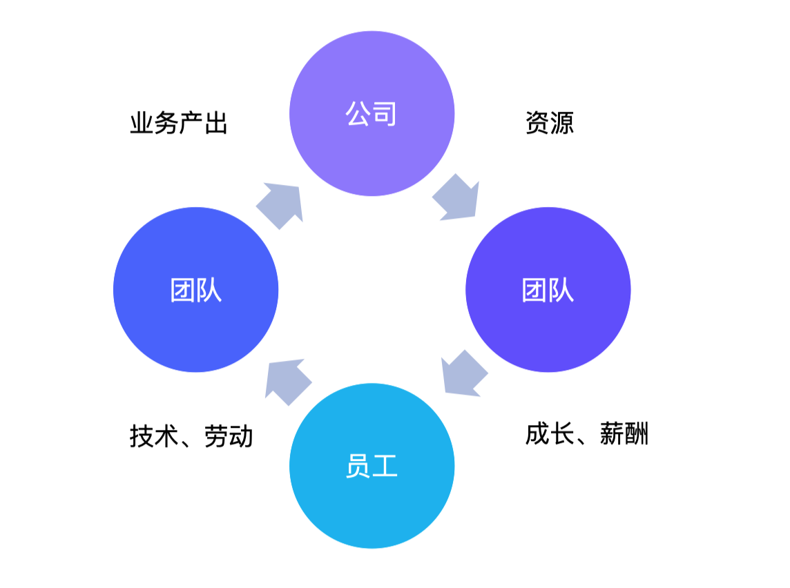 公司、团队、个人三者之间关系