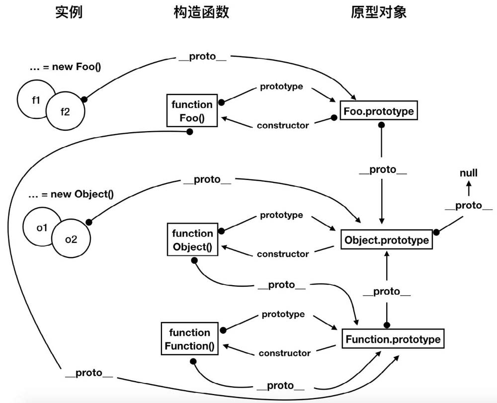 构造函数、原型对象和实例关系