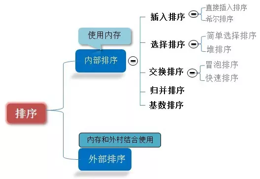 排序分类