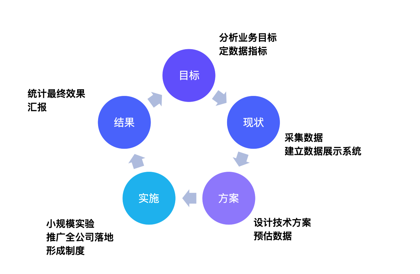 数据驱动的思考方式